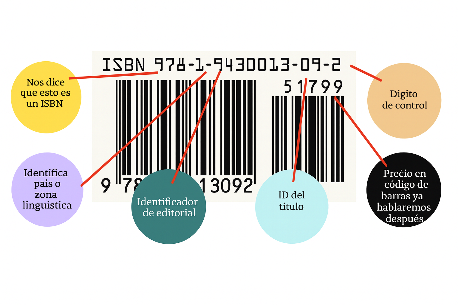 Partes del ISBN y código de barras