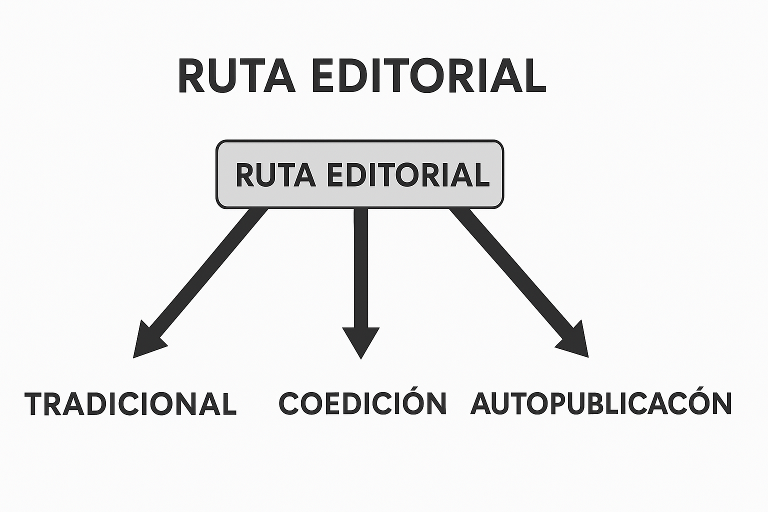 Diagrama: editorial tradicional, coedición y autopublicación