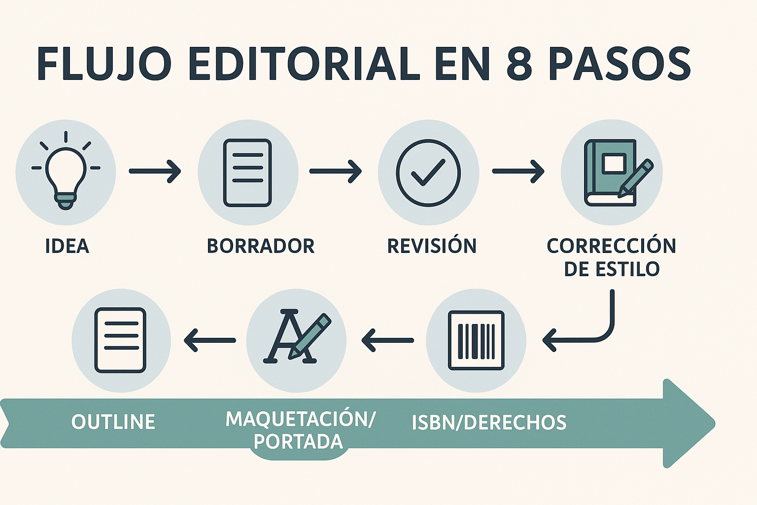 Infografía con los 8 pasos del proceso editorial desde la idea hasta la publicación.