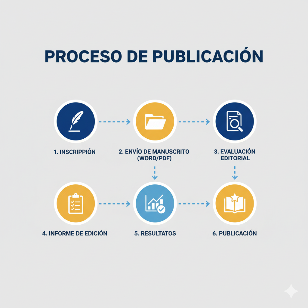 Infografía del proceso para participar y publicar con ITA Editorial.