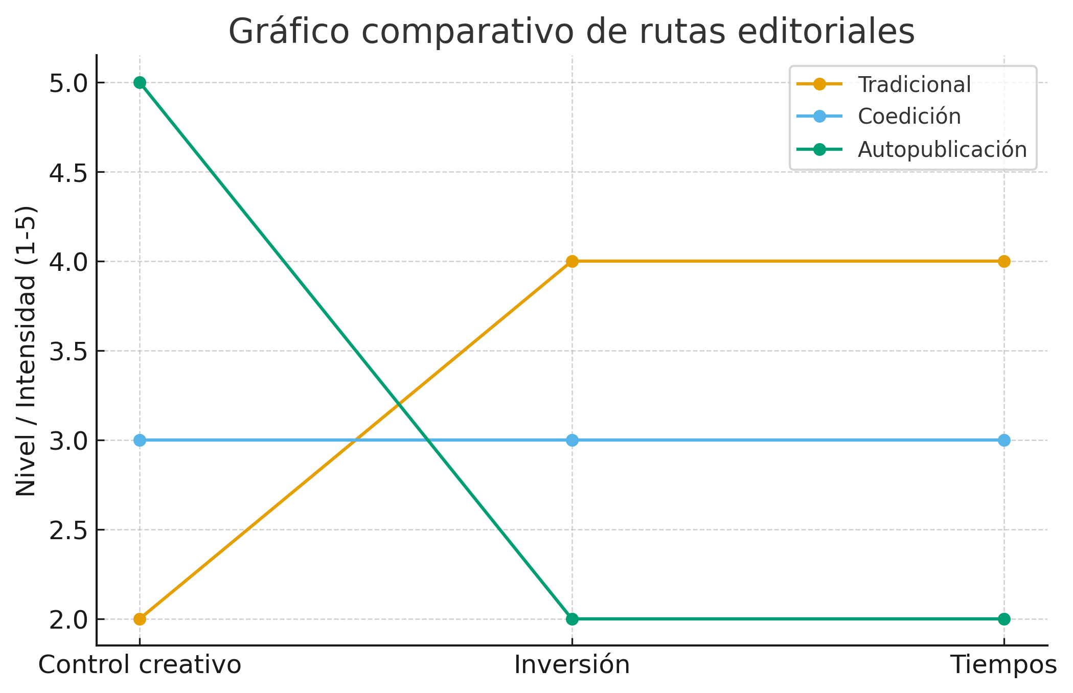 Gráfico comparativo de rutas: tradicional, coedición y autopublicación