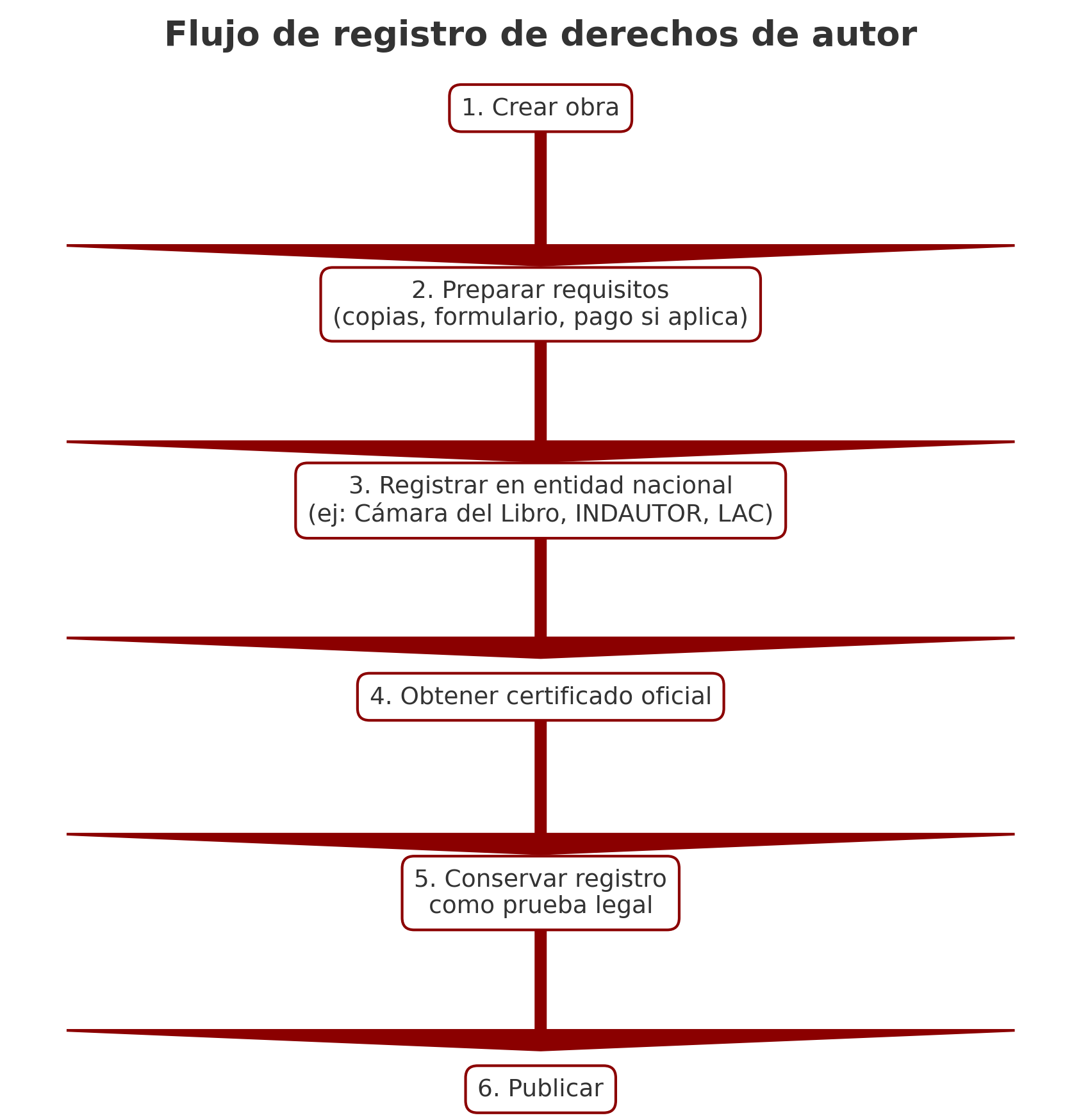 Diagrama del flujo de registro de derechos de autor