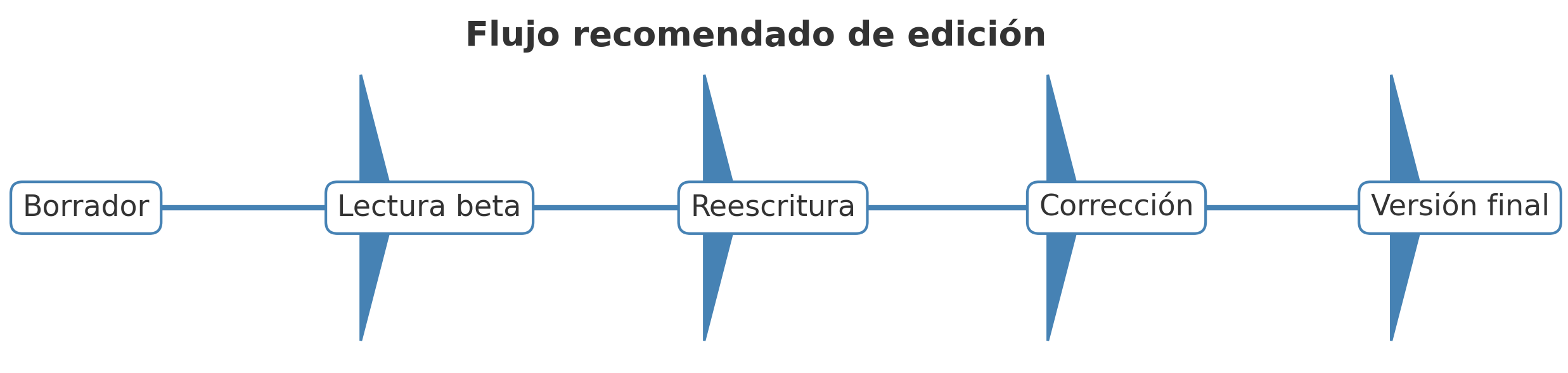 Esquema de márgenes internos, externos y sangrado en una página de libro