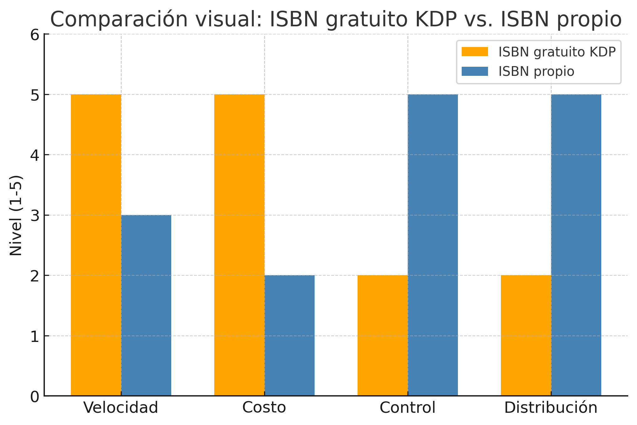 Comparación visual entre ISBN gratuito de KDP y ISBN propio